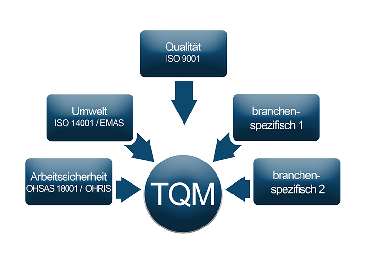 Managementsysteme